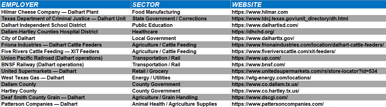 Dalharts Top Employers