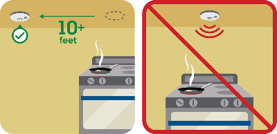 Put smoke alarms at least 10 feet from a cooking appliance