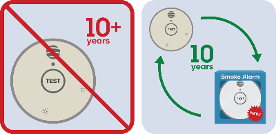 Replace smoke alarms when they are 10 years old